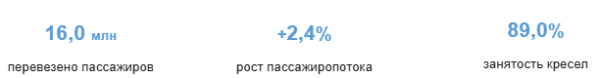Группа "Аэрофлот" объявляет операционные результаты за апрель 2025 года